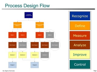 Process Design Flow Recognize Define Measure Analyze Improve Control 