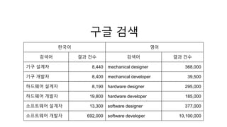 구글 검색 
한국어 영어 
검색어 결과 건수 검색어 결과 건수 
기구 설계자 8,440 mechanical designer 368,000 
기구 개발자 8,400 mechanical developer 39,500 
하드웨어 설계자 8,190 hardware designer 295,000 
하드웨어 개발자 19,800 hardware developer 185,000 
소프트웨어 설계자 13,300 software designer 377,000 
소프트웨어 개발자 692,000 software developer 10,100,000 
 