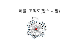 애플 조직도(잡스 시절) 
 