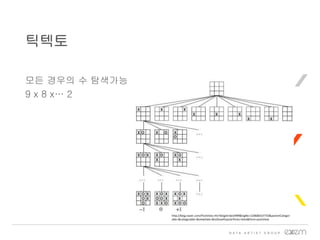 모든 경우의 수 탐색가능
9 x 8 x… 2
틱텍토
http://blog.naver.com/PostView.nhn?blogId=best999&logNo=220680107733&parentCategor
yNo=&categoryNo=&viewDate=&isShowPopularPosts=false&from=postView
 