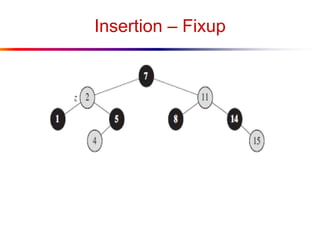 Insertion – Fixup

 
