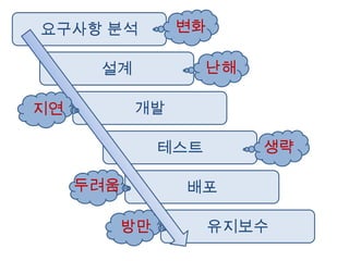 요구사항 분석변화설계난해개발지연테스트생략배포두려움유지보수방만