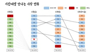 <아침>
P14
P23
P24
P19
P18
P21
P25
P20
P22
P26
<점심>
P1
P0
P3
P2
P5
♥
P4
P10
P9
P34
<저녁>
P1
P2
P3
P0
P8
P6
P7
P5
P4
P14
<야식+술>
P7
P8
P2
P16
P0
P27
P12
P13
P5
P4
Out of 10 Out of 10 Out of 10 Out of 10
… … … …
시간대별 만나는 사람 변화
연구실 사람 친구 가족 훈련소
 