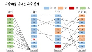 <아침>
P14
P23
P24
P19
P18
P21
P25
P20
P22
P26
<점심>
P1
P0
P3
P2
P5
♥
P4
P10
P9
P34
<저녁>
P1
P2
P3
P0
P8
P6
P7
P5
P4
P14
<야식+술>
P7
P8
P2
P16
P0
P27
P12
P13
P5
P4
Out of 10 Out of 10 Out of 10 Out of 10
… … … …
시간대별 만나는 사람 변화
연구실 사람 친구 가족 훈련소
 