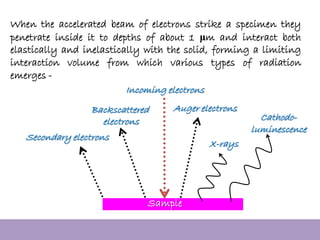 Here comes your footer 
Page 11
Incoming electrons
Secondary electrons
Backscattered
electrons
Auger electrons
X-rays
Cathodo-
luminescence
Sample
When the accelerated beam of electrons strike a specimen they
penetrate inside it to depths of about 1 μm and interact both
elastically and inelastically with the solid, forming a limiting
interaction volume from which various types of radiation
emerges -
 