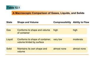 Table 12.1 A Macroscopic Comparison of Gases, Liquids, and Solids State Shape and Volume Compressibility Ability to Flow Gas Conforms to shape and volume of container high high Liquid Conforms to shape of container; volume limited by surface very low moderate Solid Maintains its own shape and volume almost none almost none 