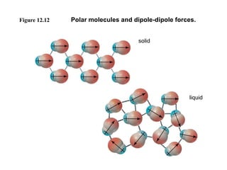 Figure 12.12 Polar molecules and dipole-dipole forces. solid liquid 