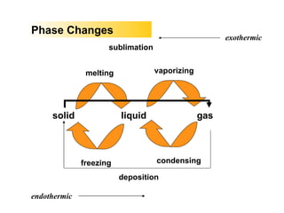Phase Changes solid liquid gas melting freezing vaporizing condensing sublimation deposition endothermic exothermic 