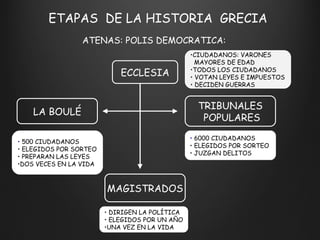 ETAPAS  DE LA HISTORIA  GRECIA  ATENAS: POLIS DEMOCRATICA: ECCLESIA LA BOULÉ TRIBUNALES POPULARES MAGISTRADOS CIUDADANOS: VARONES  MAYORES DE EDAD  TODOS LOS CIUDADANOS VOTAN LEYES E IMPUESTOS DECIDEN GUERRAS 6000 CIUDADANOS ELEGIDOS POR SORTEO JUZGAN DELITOS DIRIGEN LA POLÍTICA ELEGIDOS POR UN AÑO UNA VEZ EN LA VIDA 500 CIUDADANOS ELEGIDOS POR SORTEO PREPARAN LAS LEYES DOS VECES EN LA VIDA 