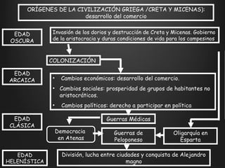 ORÍGENES DE LA CIVILIZACIÓN GRIEGA /CRETA Y MICENAS): desarrollo del comercio EDAD ARCAICA EDAD CLÁSICA EDAD HELENÍSTICA Invasión de los dorios y destrucción de Creta y Micenas. Gobierno de la aristocracia y duras condiciones de vida para los campesinos COLONIZACIÓN Cambios económicos: desarrollo del comercio. Cambios sociales: prosperidad de grupos de habitantes no aristocráticos. Cambios políticos: derecho a participar en política Guerras Médicas Democracia  en Atenas Guerras de Peloponeso Oligarquía en Esparta División, lucha entre ciudades y conquista de Alejandro magno EDAD OSCURA 