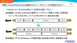 誤解: ChainerMNはInfiniBand前提だからイーサネットでは性能が出ない？
● →Chainer v4.1 & ChainerMN v1.3以降をお使い下さい！
● 追加機能1: Double bufferingで通常のイーサネット環境でも高い分散性能
– 1ステップ古い勾配を利用してモデル計算を同時に行い通信遅延を隠蔽
● 追加機能2: FP16 All-Reduce: 半精度浮動小数点数を利用し通信量を半減
5/25リリース
 