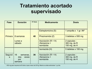 Tratamiento acortado supervisado 500 mg para mayores de 50 años ó peso menor de 50 Kg. Máximo se debe administrar 1 gr./día. 2 capsulas : 300 mg. de R 150 mg. de H Asociación (R + H) rifampicina + isoniazida 36 18 semanas, dos veces por semana Segunda 5 tabletas x 100 mg Isoniazida (H) 2 capsulas : 300 mg. de R 150 mg. de H Asociación (R + H) rifampicina + isoniazida  Lunes a sábado 3 tabletas x 500 mg Pirazinamida (Z) 48 8 semanas Primera 1 ampolla x  1 gr. IM* Estreptomicina (S) Dosis Medicamento N° Dosis Duración Fase 