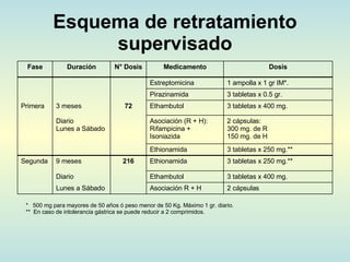 Esquema de retratamiento supervisado *  500 mg para mayores de 50 años ó peso menor de 50 Kg. Máximo 1 gr. diario. **  En caso de intolerancia gástrica se puede reducir a 2 comprimidos. 2 cápsulas Asociación R + H Lunes a Sábado 3 tabletas x 400 mg. Ethambutol Diario 3 tabletas x 250 mg.** Ethionamida 216 9 meses Segunda 3 tabletas x 250 mg.** Ethionamida 2 cápsulas: 300 mg. de R 150 mg. de H Asociación (R + H): Rifampicina + Isoniazida  Diario Lunes a Sábado 3 tabletas x 400 mg. Ethambutol 72 3 meses  Primera 3 tabletas x 0.5 gr. Pirazinamida 1 ampolla x 1 gr IM*. Estreptomicina  Dosis Medicamento N° Dosis Duración Fase 
