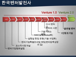 한국벤처발전사

                   Venture 1.0 Venture 2.0


                     다시 벤처
                     다.
                     벤처의 시련       글로벌 벤처
                     기
                   기술거래소
                   설립           1인창조기업
              INKE설립(Global화)
           실험실 창업 운동(기술 사업화)
        벤처기업특별조치법 제정(벤처압축성장
               의 길)
     코스닥시장개설
 벤처기업협회설립
 