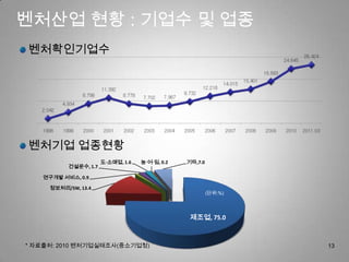 벤처산업 현황 : 기업수 및 업종
벤처확인기업수




벤처기업 업종현황
                      도·소매업, 1.6   농·어·임, 0.2   기타,7.0
          건설운수, 1.7

   연구개발 서비스, 0.9

     정보처리/SW, 13.4
                                                         (단위:%)




                                                 제조업, 75.0



* 자료출처: 2010 벤처기업실태조사(중소기업청)                                      13
 