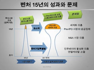 벤처 15년의 성과와 문제

 투자시장
   규모
(업력기준)
                               IPO시장      세계화 미흡
                              세계적 수준
   10년            코스닥                  Pre-IPO 시장의 공급정체


                                         M&A 시장 미흡



                벤처기업특별법                인큐베이터 활성화 미흡
                                         엔젤캐피탈 소멸
   초기
          95년           00~현재

         시장 태동기         시장의 일부성장과 편중

                        lee,minhwa                   15
 