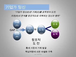 기업가 정신
   “기업가 정신(E)은 기회(O)를 포착하여 도전,
 자원(R)의 한계를 창조적으로 극복하는 정신과 행위”




                              <
   기회
   (O)                            성공

 GAP
          기업가
           정신   =     도전

   자원                             실패
   (R)
              창조적
              도전
          틈새 시장의 기회 발굴
         핵심역량에 의한 차별화 구축
                Lee, MinHwa
 