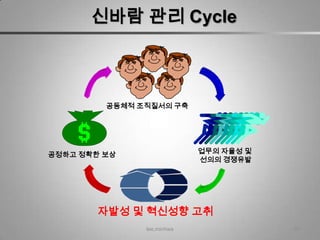 신바람 관리 Cycle



         공동체적 조직질서의 구축




공정하고 정확한 보상                 업무의 자율성 및
                            선의의 경쟁유발




        자발성 및 혁신성향 고취
               lee,minhwa               61
 
