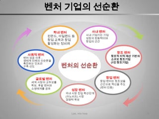 벤처 기업의 선순환

            학내 벤처                 사내 벤처
          핀란드, 아일랜드 등        사내 기업가는 기업
                             성장의 원동력이며
          창업 교육과 창업          창업의 근간
          활성화는 정비례

                                              창조 벤처
 사회적 벤처                                    창조적 지적 재산 기반의
벤처 성공 이후 ,
                                           소규모 창조기업
생태계 전체의 선순환을
촉진하는 인프라                                   (1인 창조기업)
구축 선도



     글로벌 벤처                               창업 벤처
   세계 시장의 교두보를                       창업 벤처는 창조성을
   확보, 후발 벤처와                        근간으로 혁신을 주도
   소생태계를 공유                          (벤처 인증)
                   성장 벤처
                 국내 시장 진입 확산단계
                 (이노비즈) 시장
                 경쟁력 확보




                   Lee, min hwa                            74
 