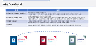 Why OpenStack?
항목 설명
예전 방식: 매 6개월마다 업그레이드
•6개월마다 새로운 릴리스를 설치
•하지만 이게 너무 자주 바뀌어서, 큰 회사들은 계속해서 업그레이드를 해야 해서 작업난이도가 높음
새로운 방식: “SLURP” 릴리스
•그래서 OpenStack에서는 새로운 방법 도입
•“SLURP”라는 특별한 릴리스 개념이 생김 이 릴리스는 1년에 한 번만 나오고, 중간 릴리스는 건너뛸 수 있음
•예시: “A 릴리스”가 SLURP라면, 그 다음 “B 릴리스”는 건너뛰고, 다시 “C 릴리스” 때 업그레이드하면 돼요.
어떤게 좋아졌나요? •이제는 매번 업그레이드하지 않아도 돼서 더 편리하고, 문제도 더 쉽게 해결할 수 있어요.
•SLURP 릴리스는 더 안정적이라서 많은 사람들이 이 릴리스를 선택할 거예요
기억할 점!
•SLURP 릴리스는 매우 중요해요. 그래서 이 릴리스를 잘 기억하고, 업그레이드할 때 꼭 챙기면 돼요!
 