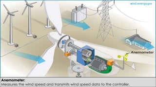 Anemometer:
Measures the wind speed and transmits wind speed data to the controller.
 
