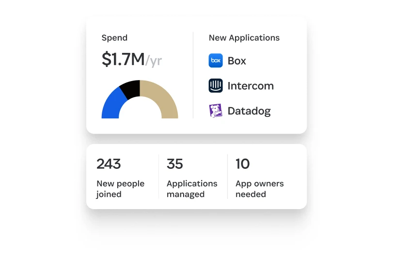 SaaS management dashboard showing annual spend, newly discovered applications, and counts for people, apps managed, and app owners needed.