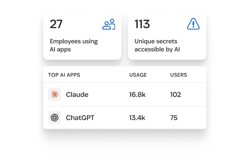 AI access dashboard showing employees using AI apps and unique secrets accessible by AI, with usage for Claude and ChatGPT.