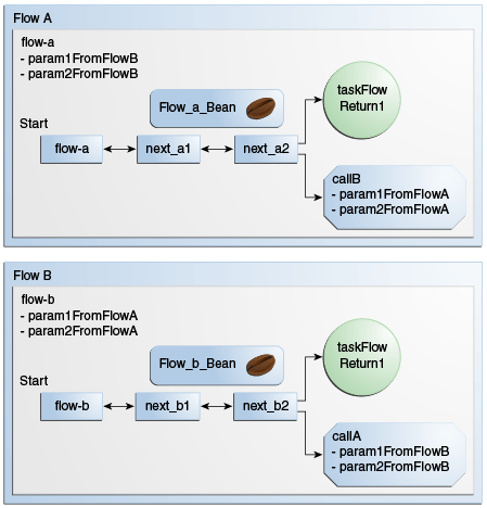 This figure shows two Faces flows, Flow A and Flow B. Each has a start node and two additional pages. Each has an associated managed bean. Each defines a return node, and each defines two parameters to be passed to the other flow.