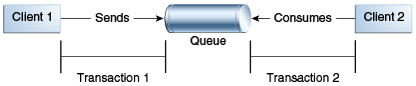 Diagram of local transactions, showing separate transactions for sending and consuming a message