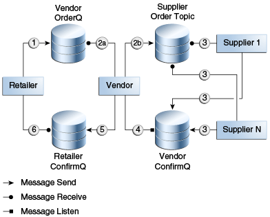 Diagram of steps in transaction example