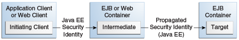 Diagram of security identity propagation from client to intermediate container to target container