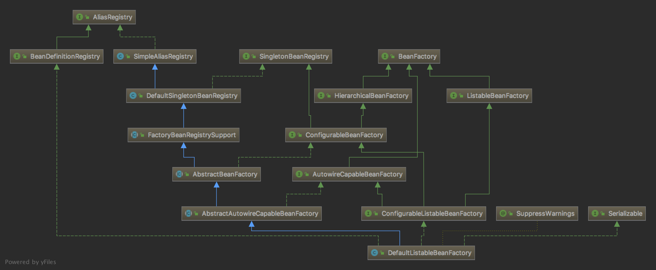 DefaultListableBeanFactory