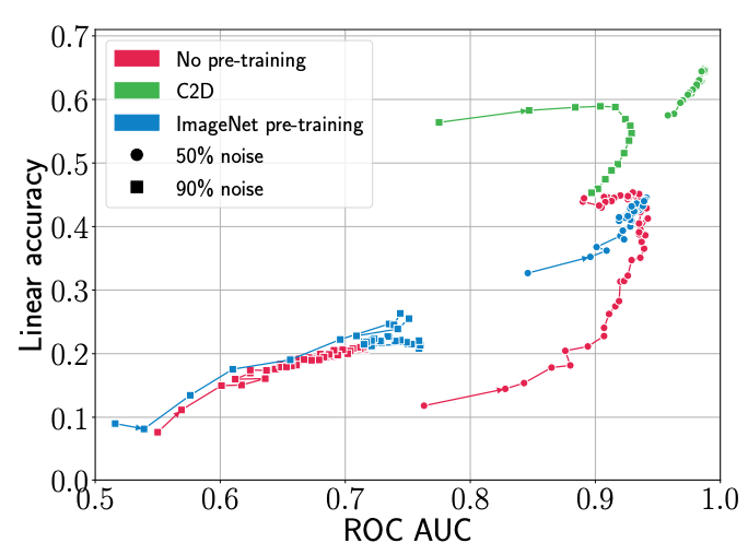 Contrast to Divide: Self-Supervised Pre-Training for Learning with Noisy Labels