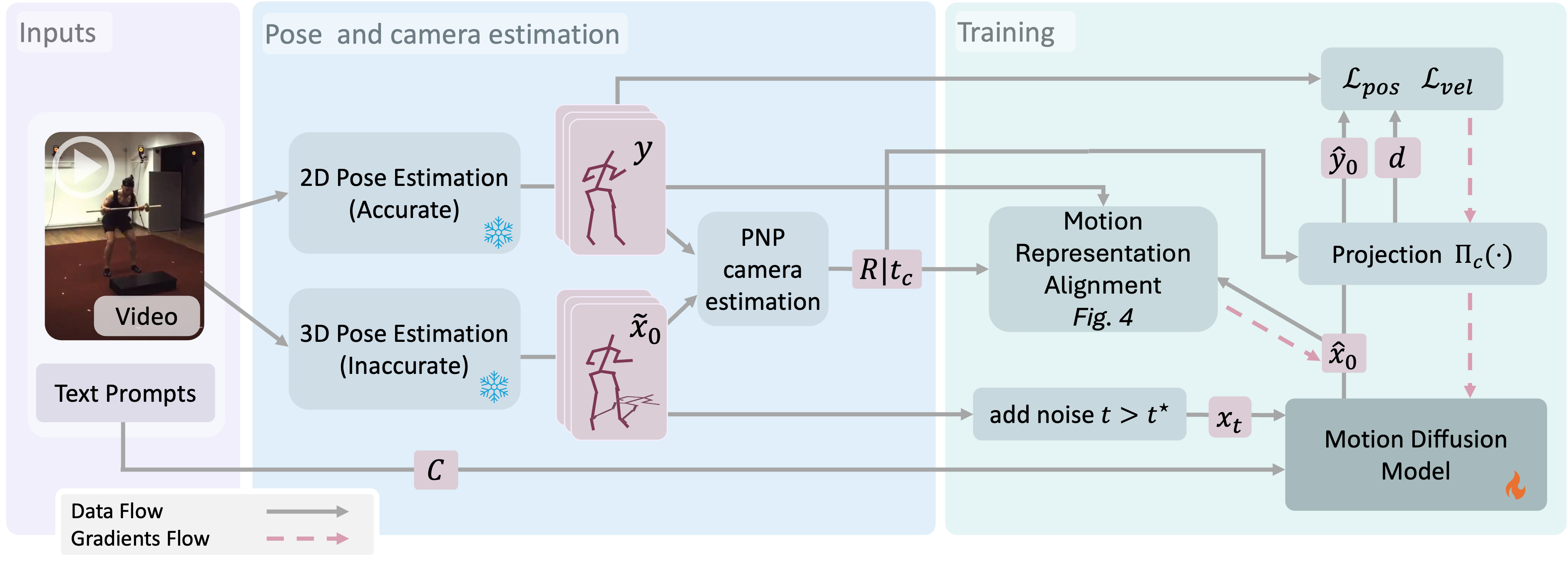 VideoMDM: Towards 3D Human Motion Generation From 2D Supervision