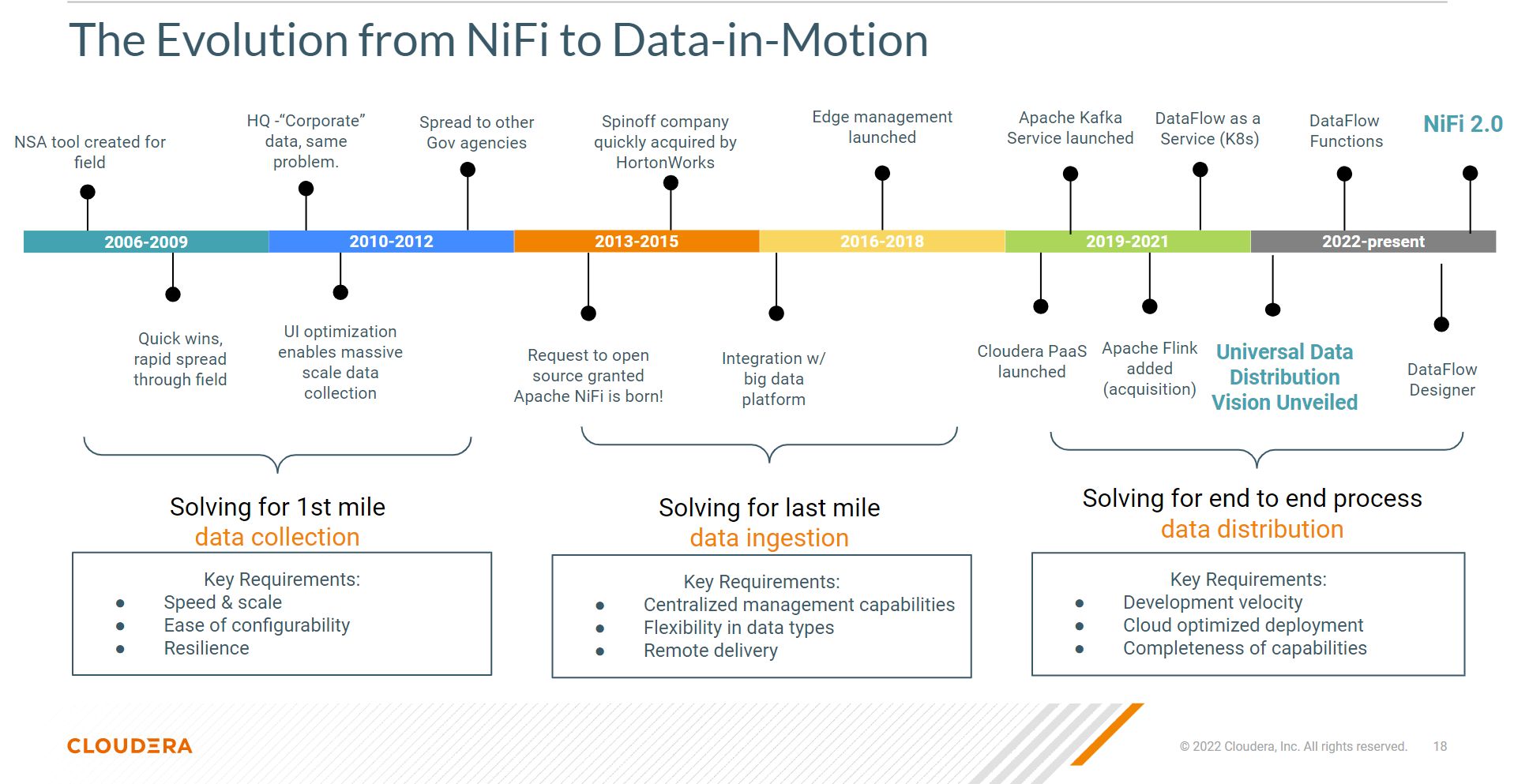 NiFiEvolution
