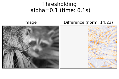 Thresholding alpha=0.1 (time: 0.1s), Image, Difference (norm: 14.23)