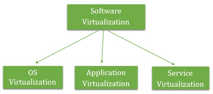 Types of Software Virtualization