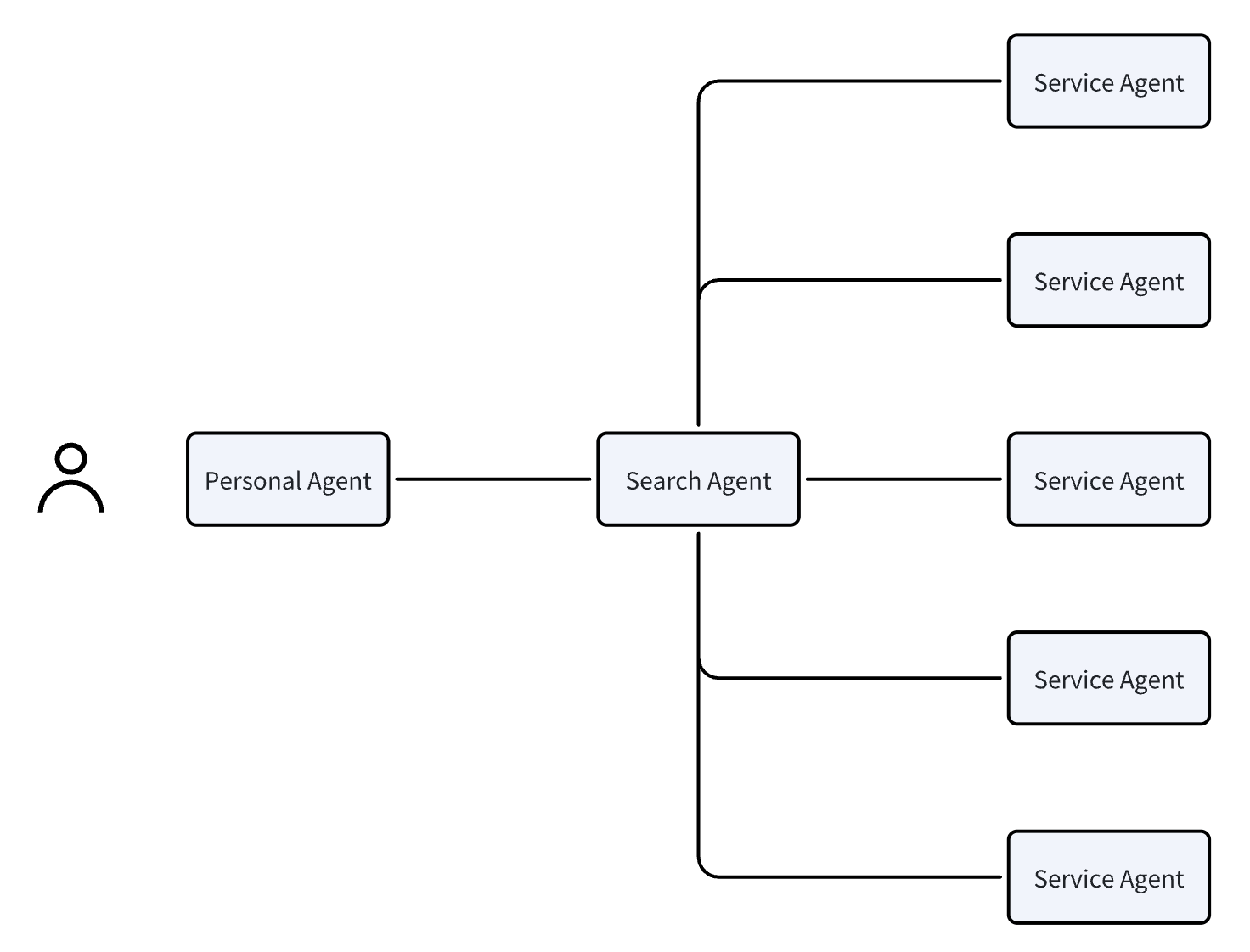 Agent architecture: Personal Agent, Search Agent, and Service Agents