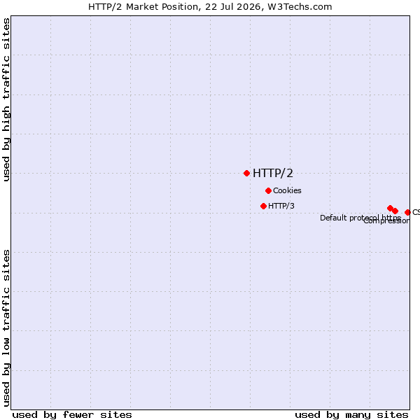 Market position of HTTP/2
