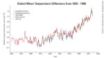 Global Warming Chart