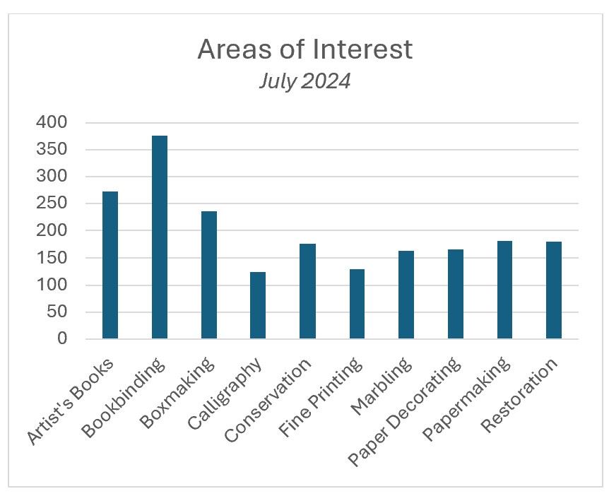 Graph from July 2024 showing areas of interest. Graph from July 2024 showing areas of interest.