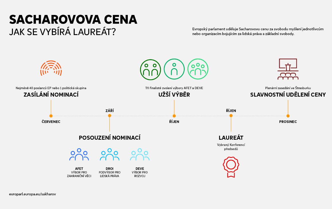 Jak jsou nositelé vybíráni?
